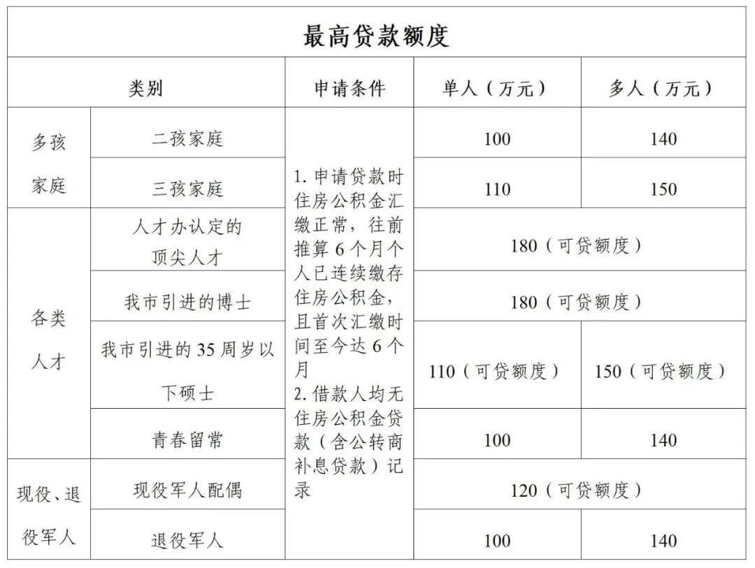 各类人才,现役军人,退役军人等群体加大住房公积金贷款额度支持力度