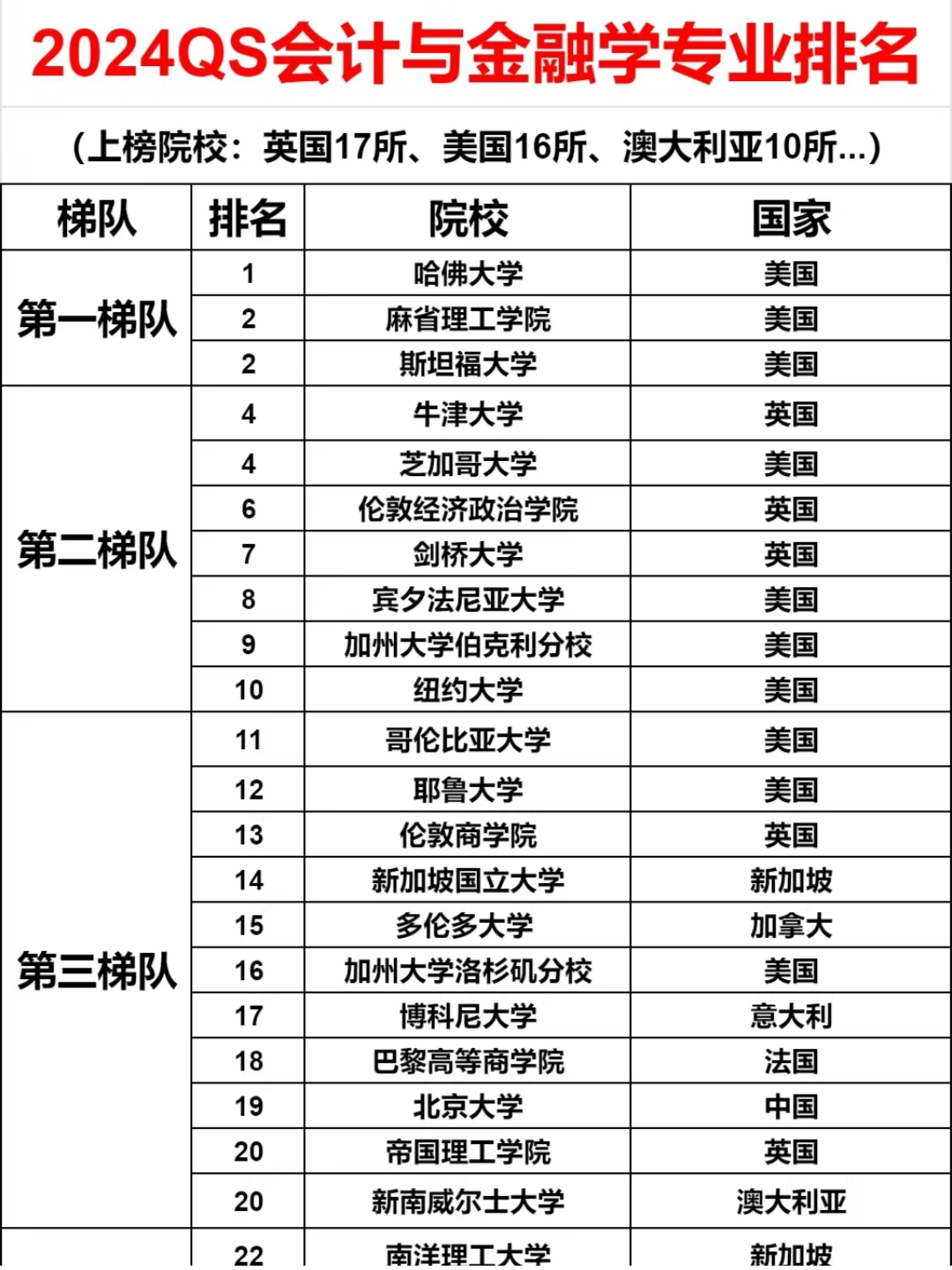 2024会计与金融专业全球大学排名50强