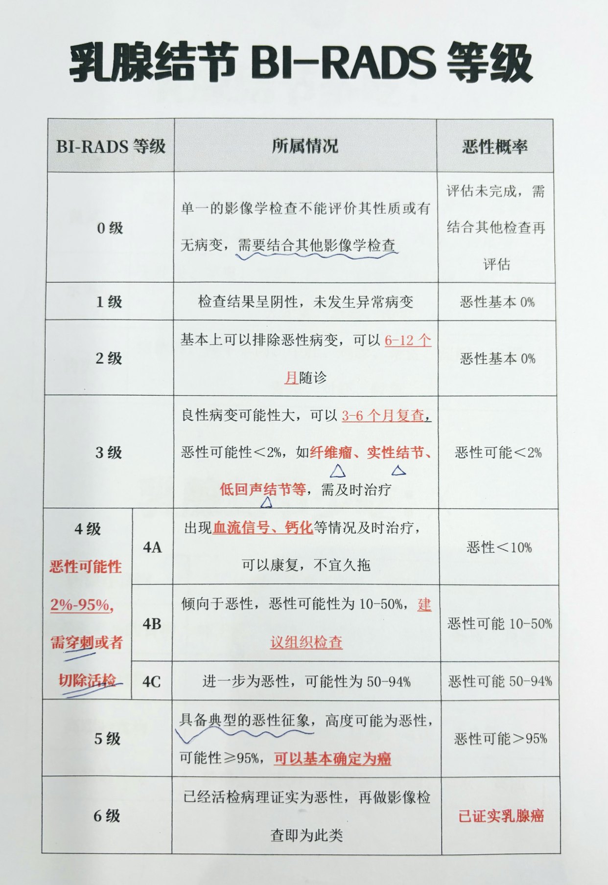 一分钟读懂乳腺结节BI- RADS等级