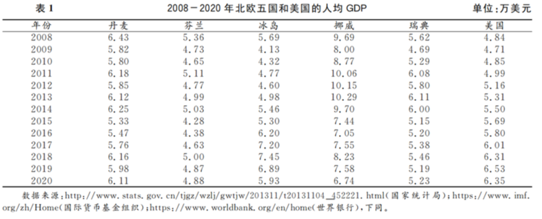 图1 北欧五国图1北欧5国,图2 北欧国家人均gdp,资料来源:百度地图