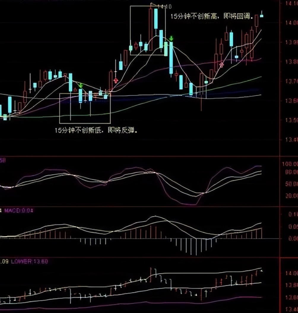 炒股牢记"线上阴线买,线下阳线抛"买卖口诀,简单并且实用
