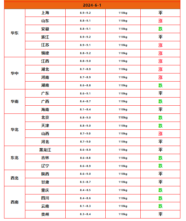 猪价一夜降温,6月猪价预测来了!6月1日生猪价格