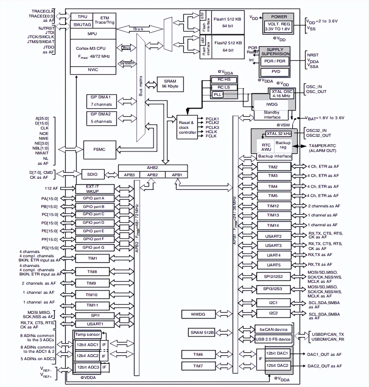 stm32f103vft6引脚图及中文参数