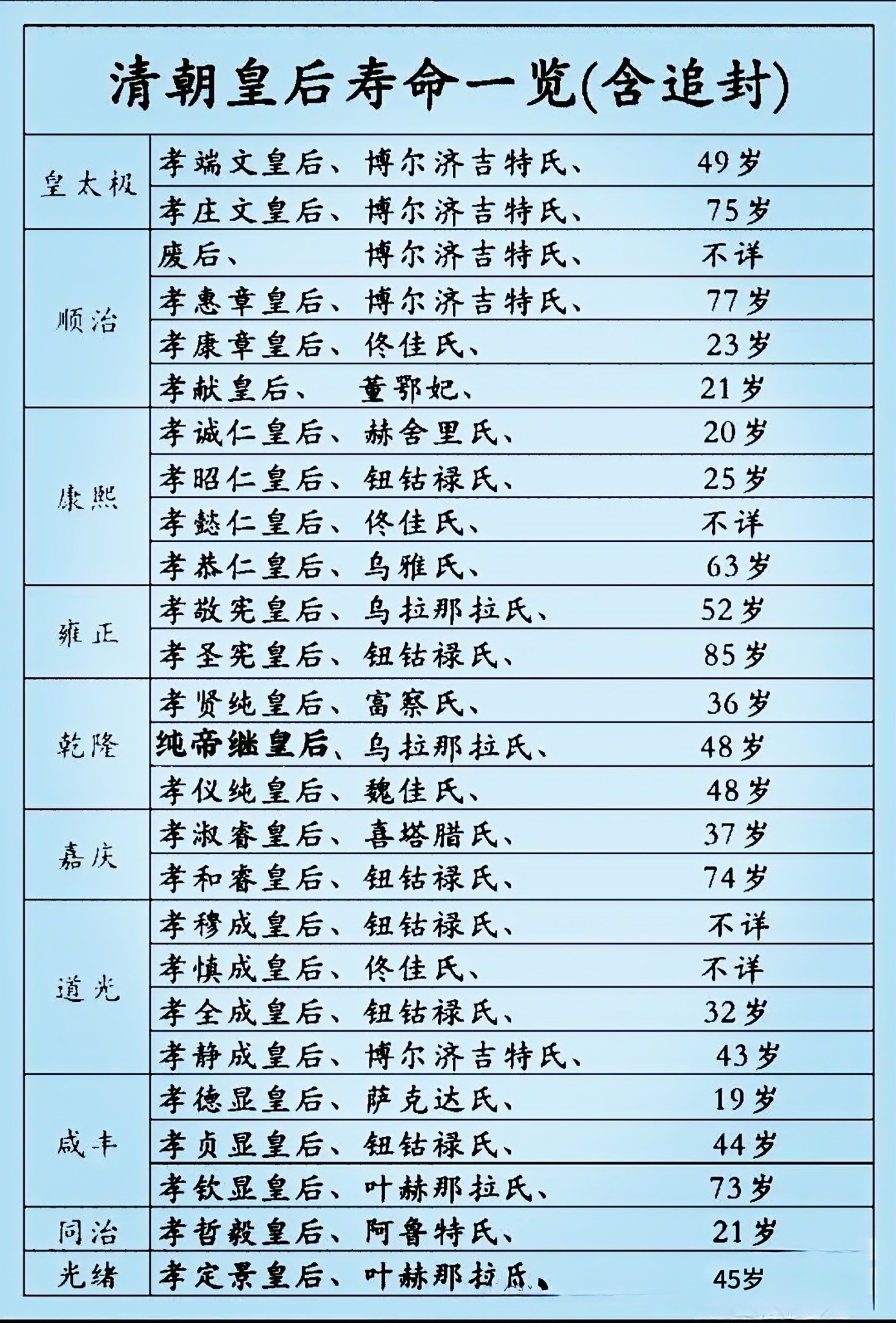 清朝皇上和皇后的排名