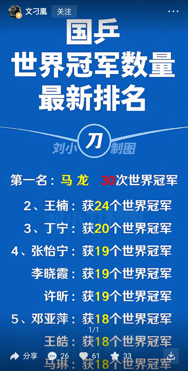 国乒世界冠军数量最新排名: 孔令辉:只拿到11个世界冠军; 张继科:只