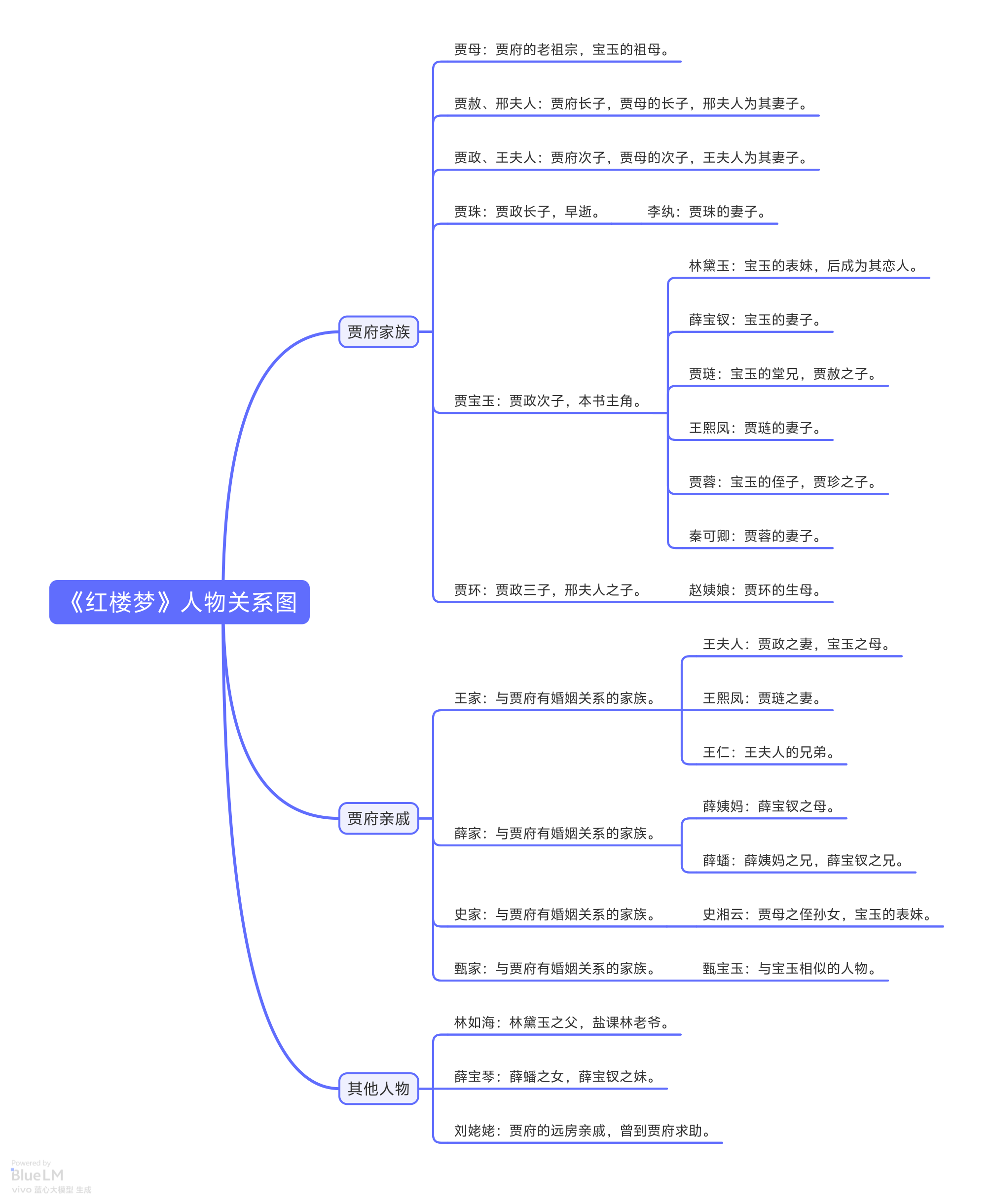 《红楼梦》各类思维导图