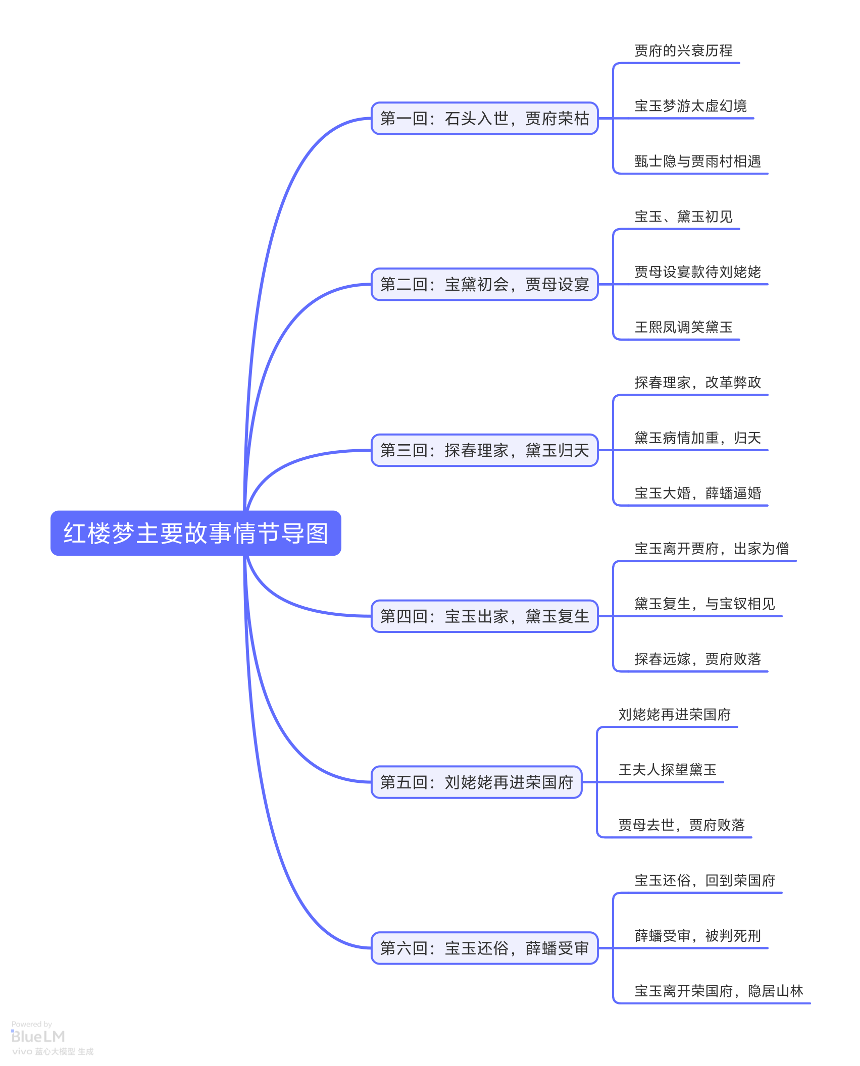 《红楼梦》各类思维导图