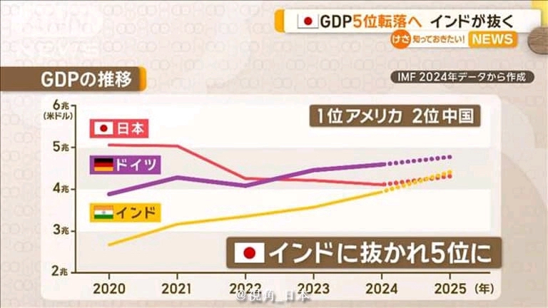 调查：日本经济2025年第一季度料增长0.4% 之前预估增长0.5%