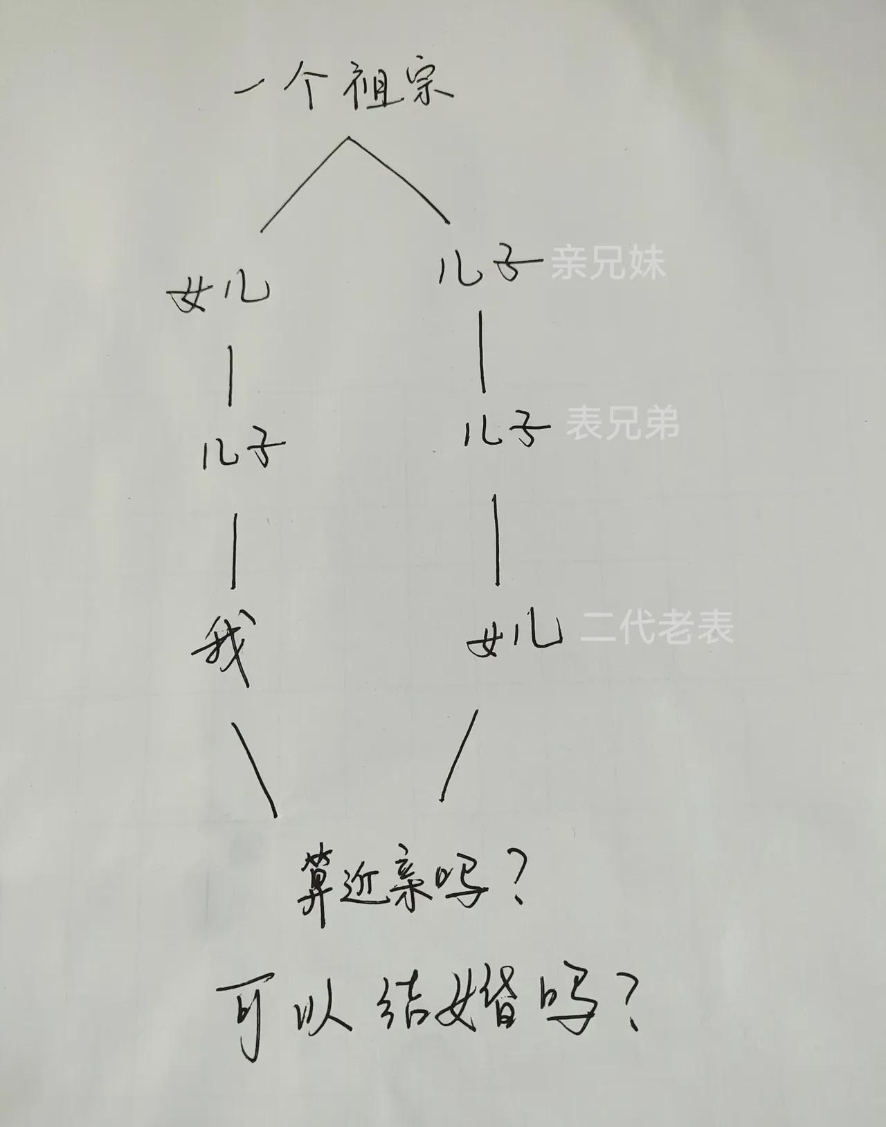 这算近亲结婚吗? 从法律上来说,这是可以结婚的.