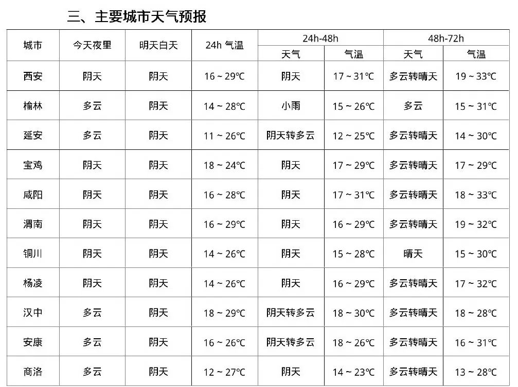 未来一周多云为主,最高气温