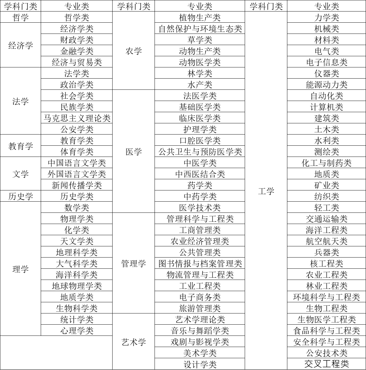 本科专业排名一览表