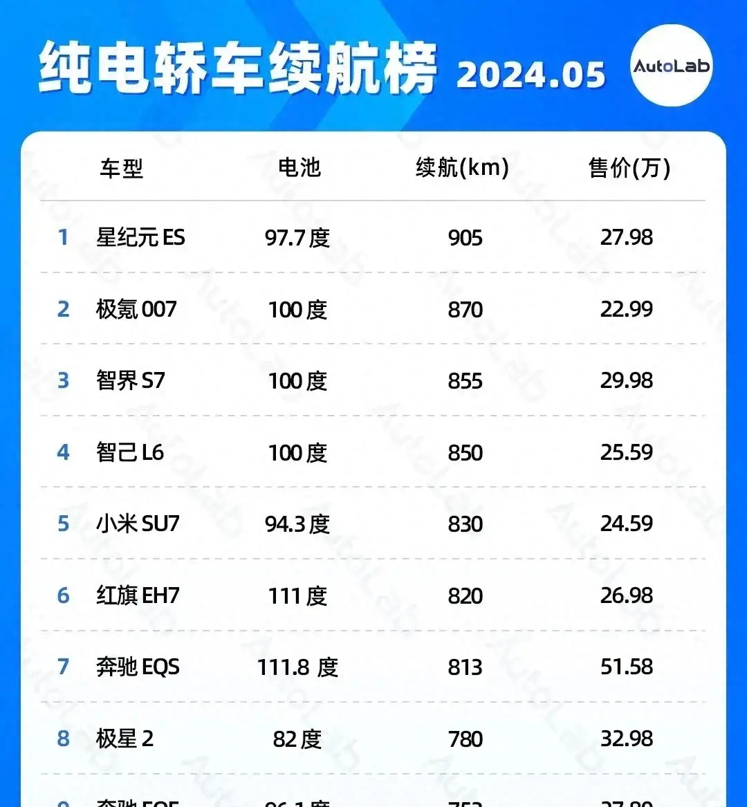 大家都很关心纯电汽车的发展,特别是续航里程这个关键问题,直接影响到