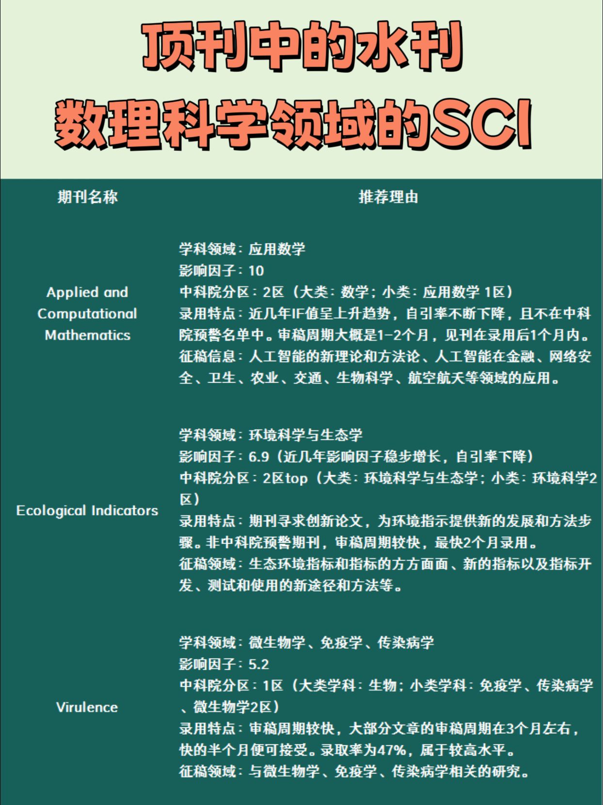 顶刊中的水刊数理科学领域的sci数学 sci
