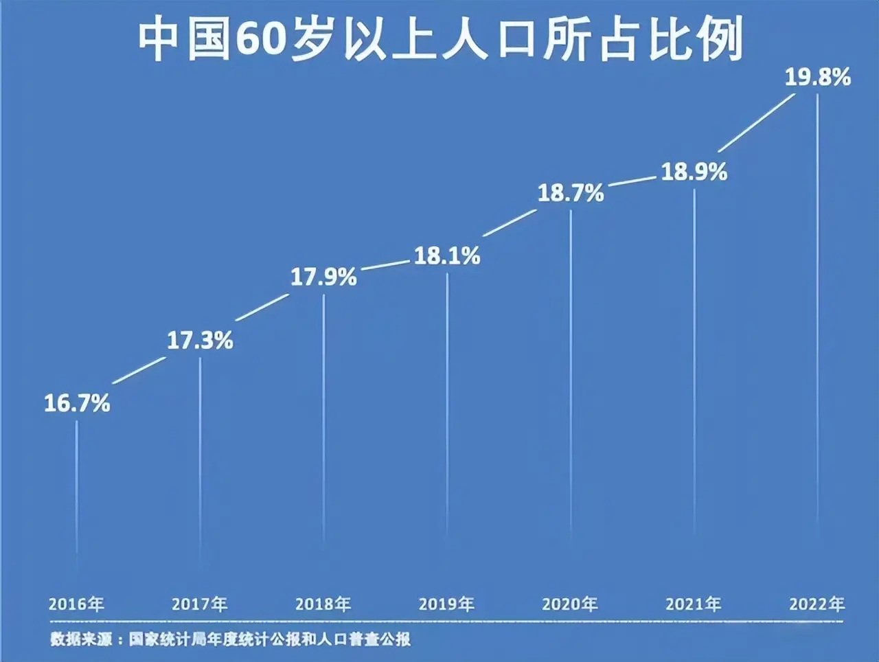 根据国家统计局发布的数据,我国正面临日益严峻的老龄化挑战