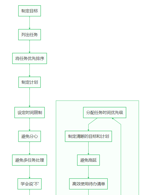 wps ai智能工具帮你一键生成流程图