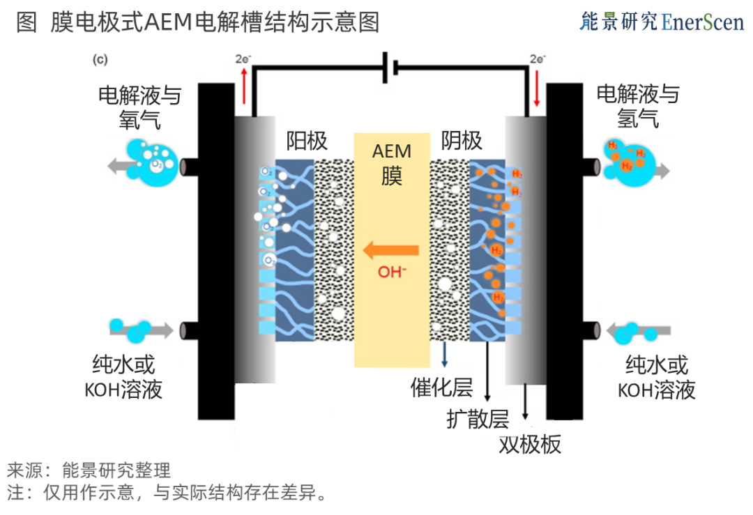 技术｜AEM电解槽：如何理解其兼具PEM和ALK的优势？