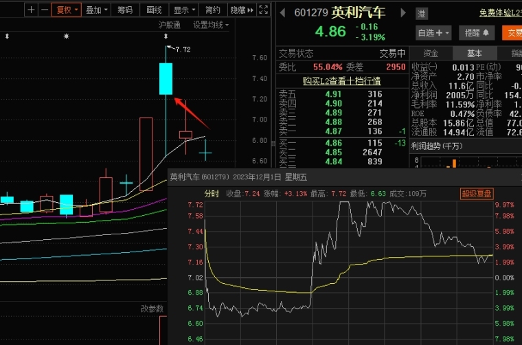 英利汽车案例组1 分时弱转强就以上面提及的三组案例来进行系统性的