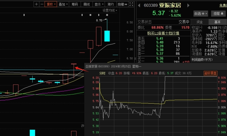 最后触及跌停板,后又被资金拉起,在11时22分时成功地天板,而英利汽车