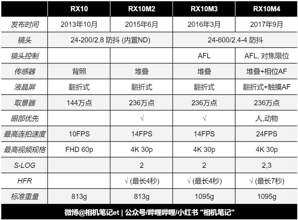 索尼rx10m3参数图片