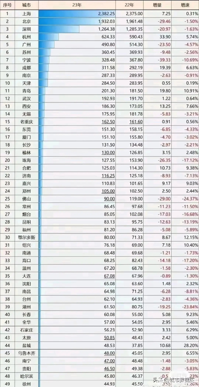 2023年个人所得税收入40强,杭州大幅超越广州! 到底什么原因?