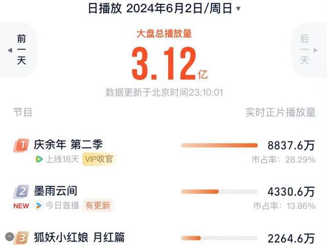 杨幂电视剧播放量排行图片