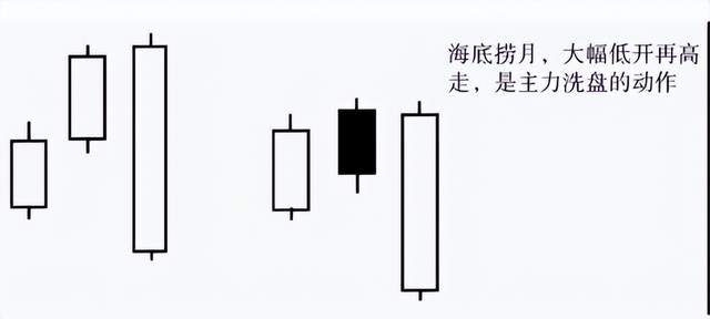 遇到"海底捞月"形态怎么办?一文读懂!|0基础学投资