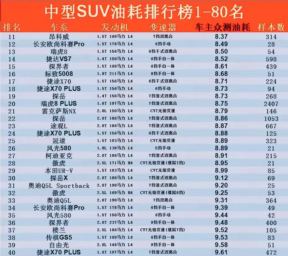 最新中型suv油耗排名:1