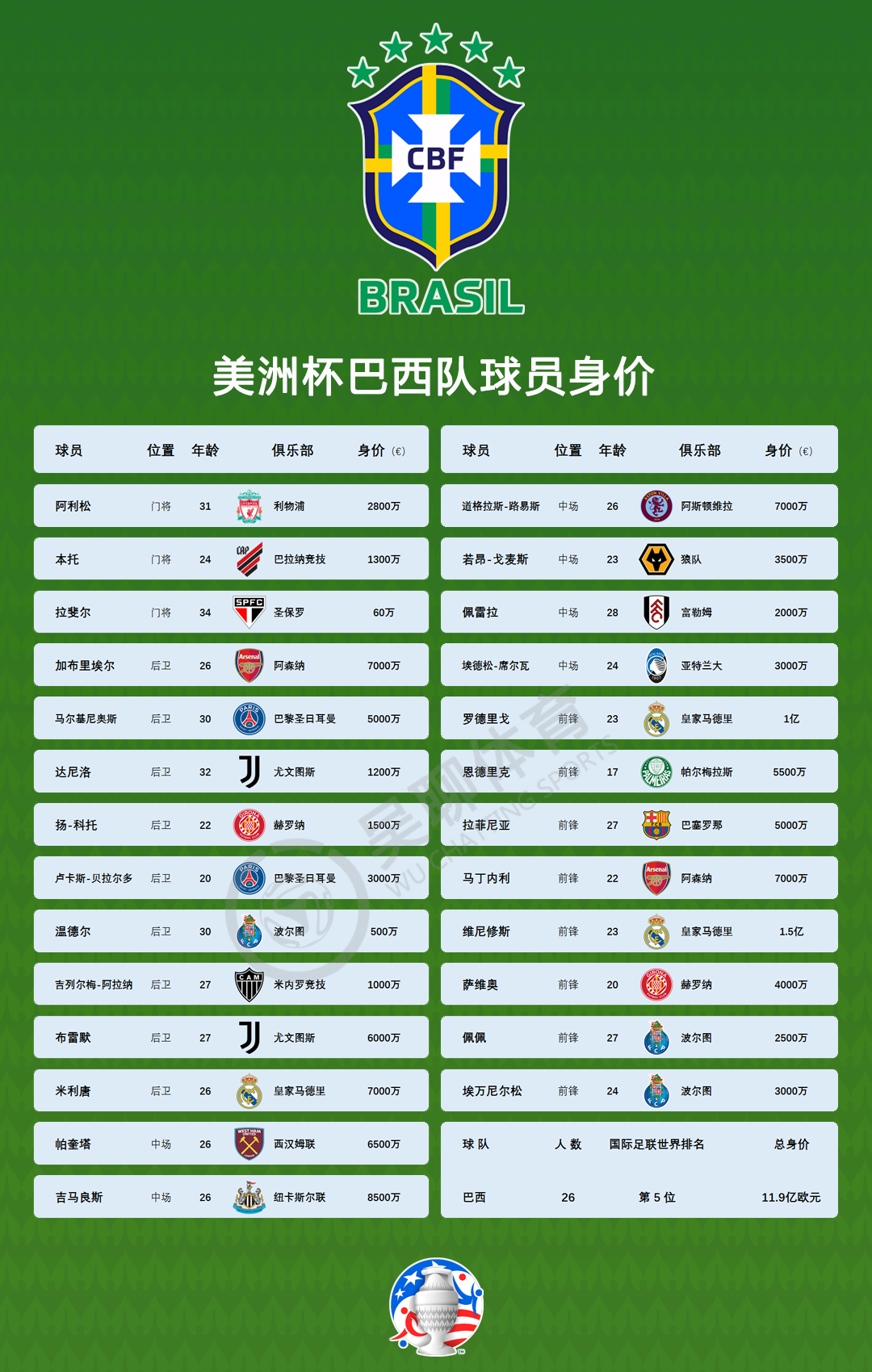 巴西队公布美洲杯26人大名单,皇马锋线领衔,内马尔无缘