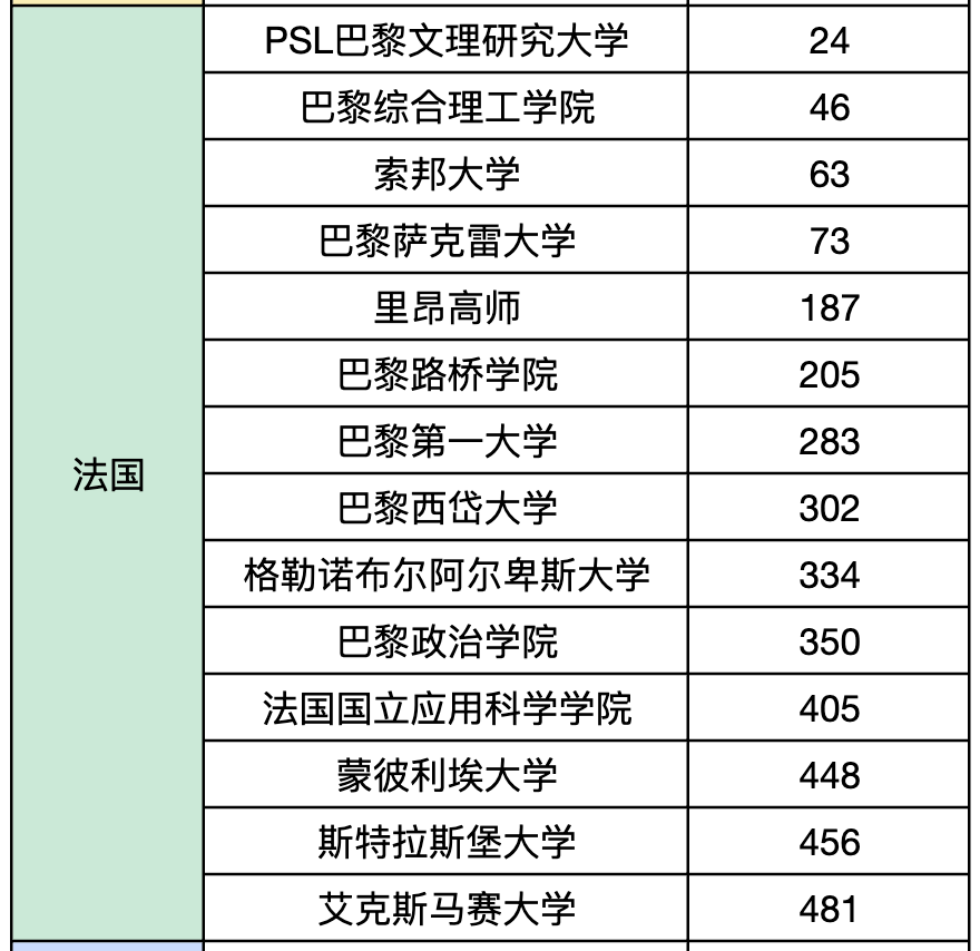 法国巴黎大学排名(法国巴黎大学排名第几)