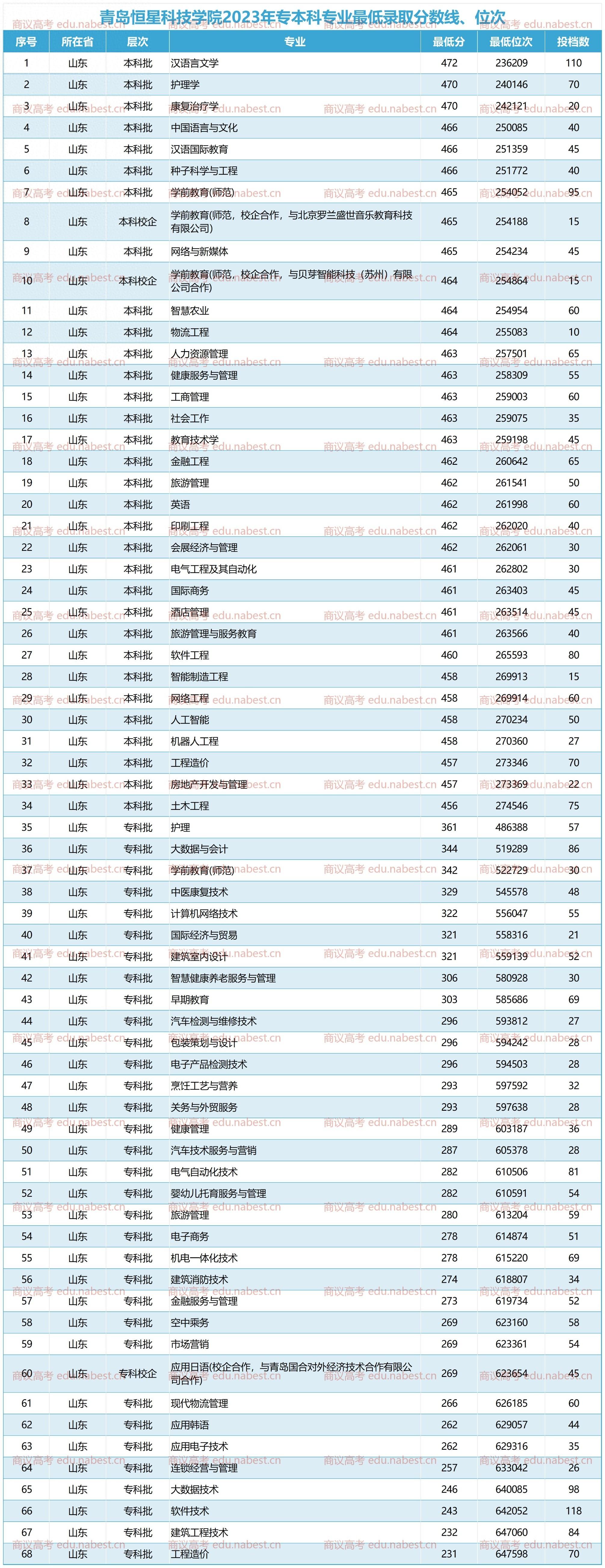 青岛恒星学院位置图片