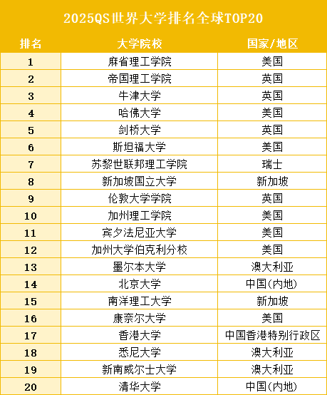 25qs世界大学排名公布,剑桥被挤出前3,诺丁汉守门员位置不保!