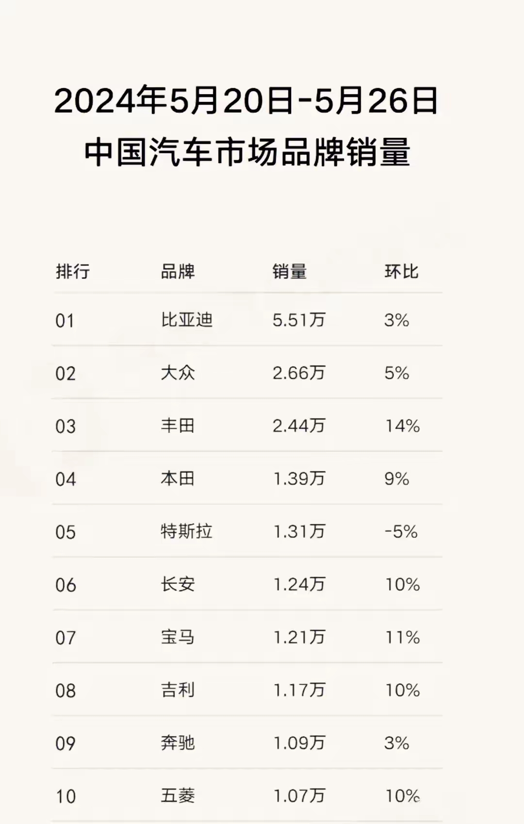 太惨!五月份第四周汽车品牌排行:吉利第8,日产第12,问界第16名