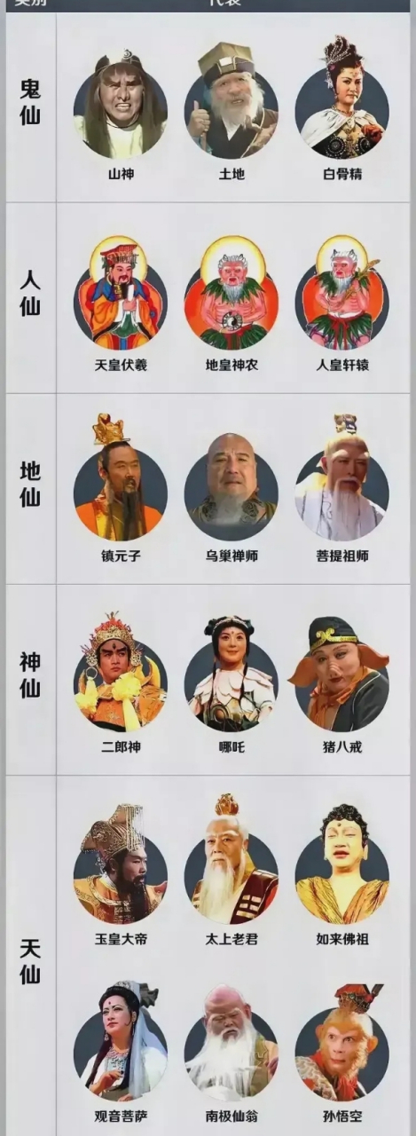 西游记中神仙体系  西游记中采用了道教神仙体系,分为五级.