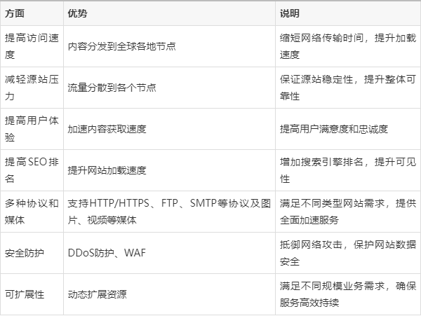 cdn加速解决方案_cdn加速后直观体验