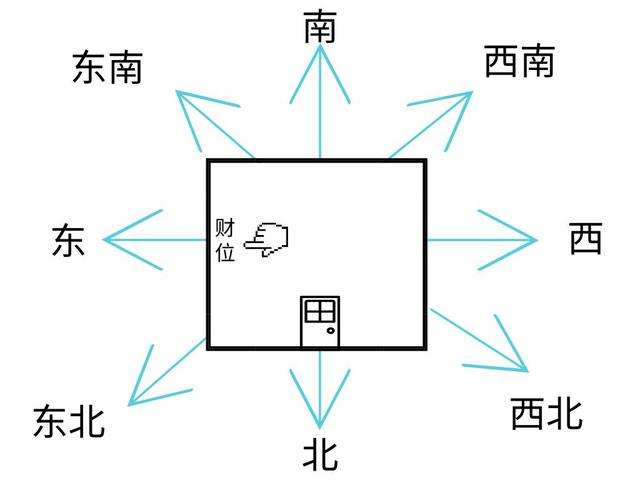 坐北朝南的房子财位图片