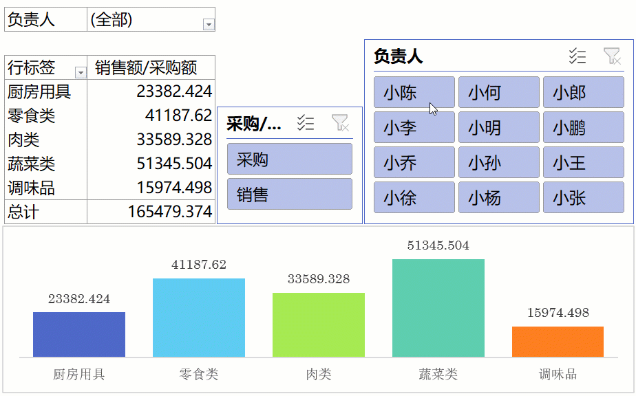 数据透视表搭配切片器做数据汇总,同时还可以筛选图片,经典!