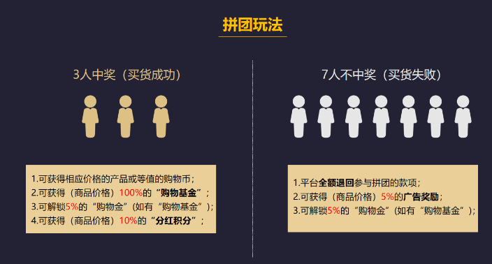 三个月流水破亿的拼团模式怎么做到的?不仅仅是拼团砍价那么简单