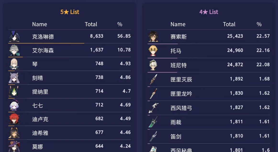 的就是琴,其次刻晴,提纳里,四星角色中出货最多的是新四星角色赛索斯