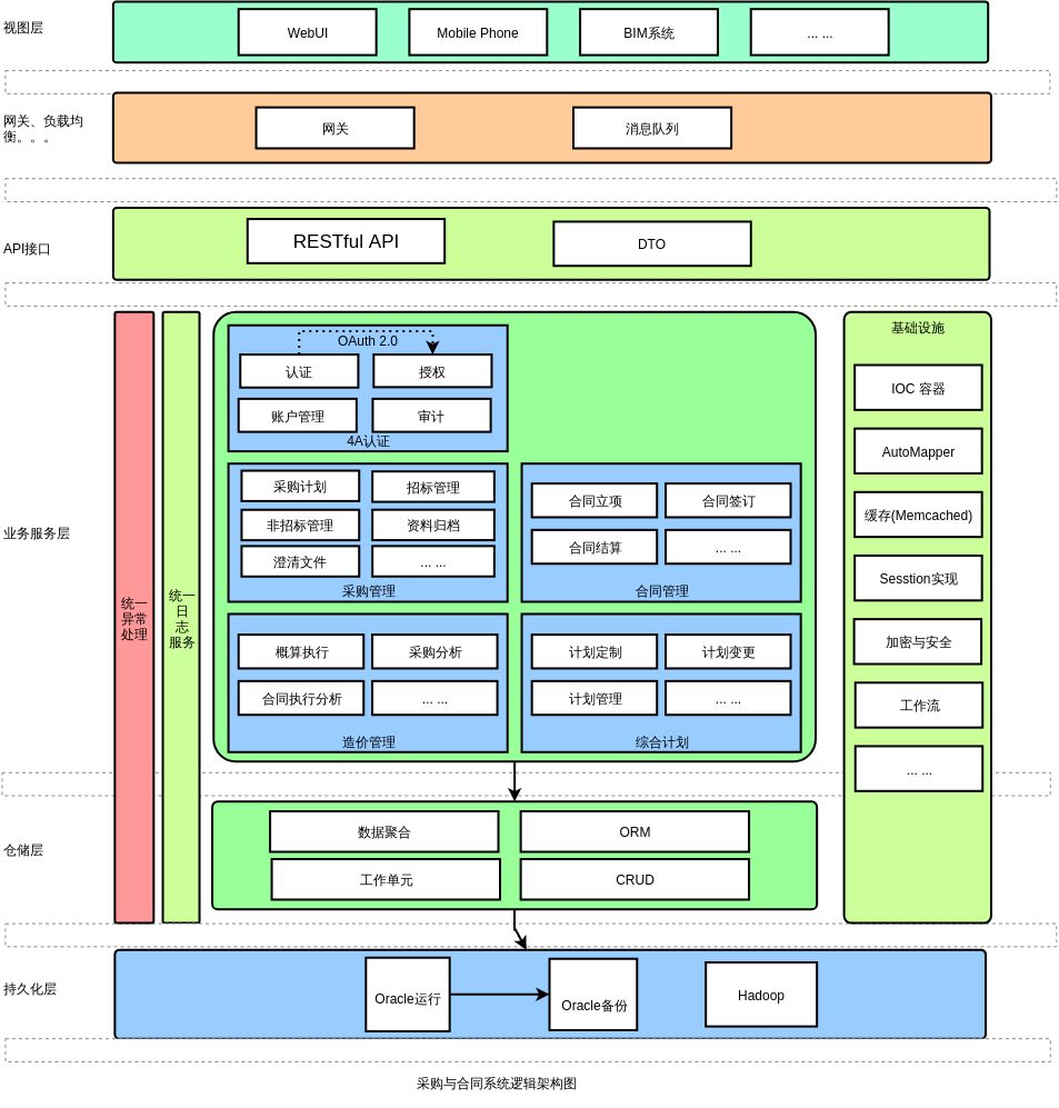 采购-合同系统逻辑架构设计:#动态连更挑战# 采购-合同系统逻辑架构