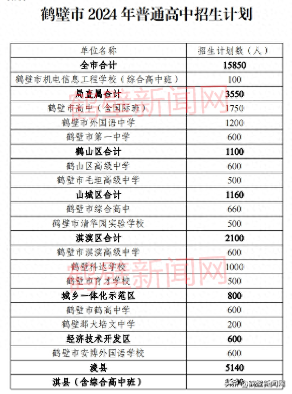 鹤壁市2024年高中阶段学校招生计划公布