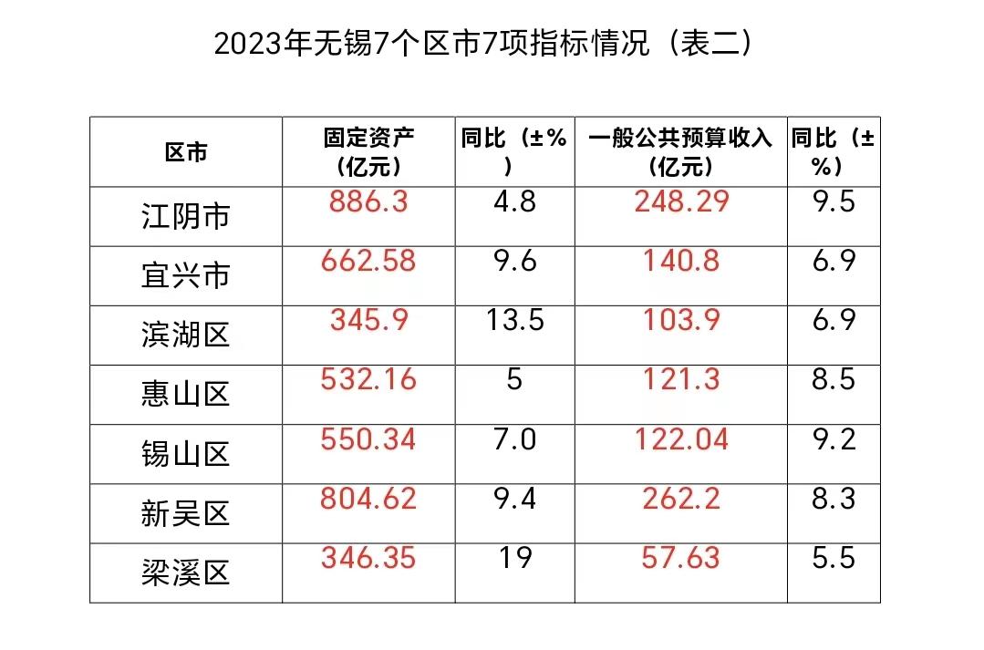 2023年无锡7个区市综合实力排名,滨湖gdp最低,新吴进出口额最高