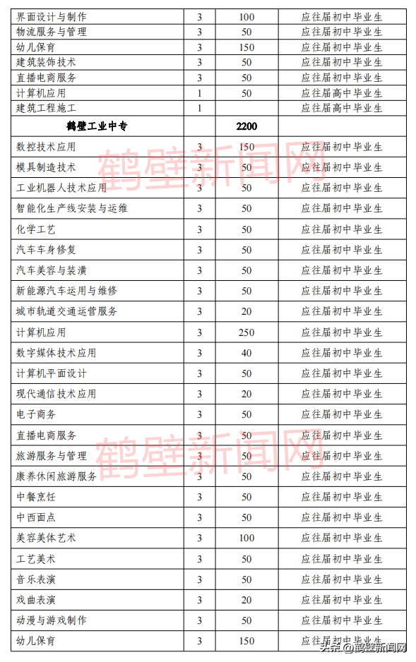 鹤壁市2024年高中阶段学校招生计划公布