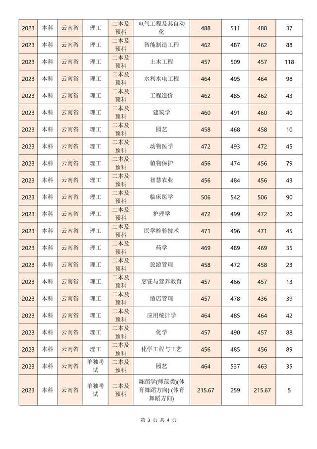 昆明学院2024年报考全攻略及2023省内各批次专业录取分数情况统计