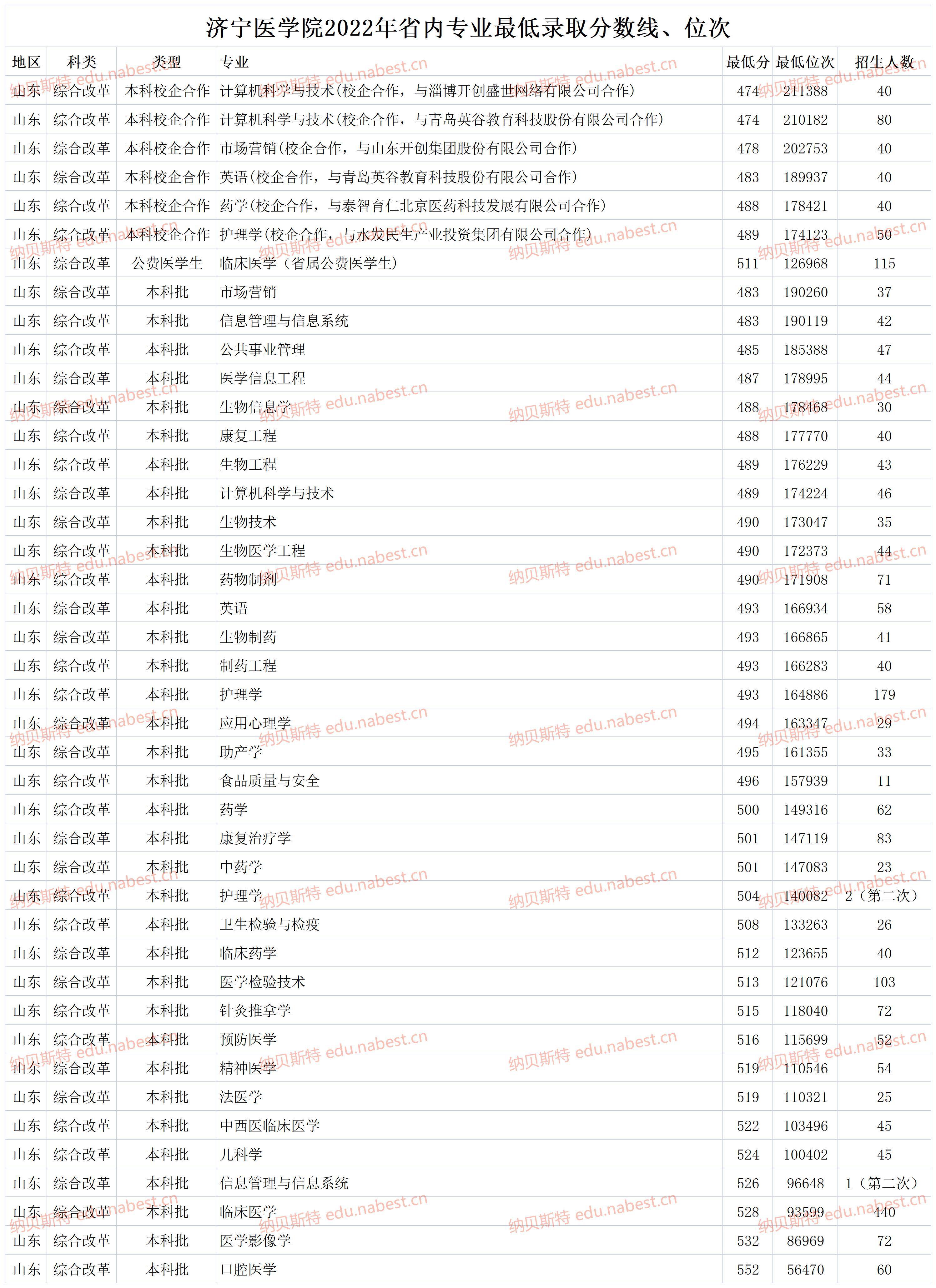 济宁医学院2023年高考专业最低录取分数线位次