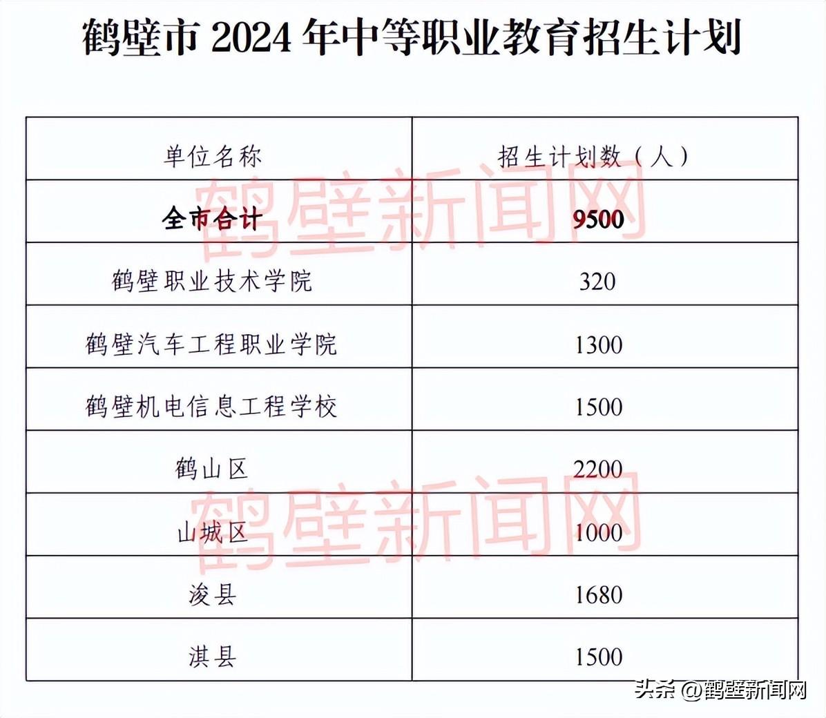 鹤壁市2024年高中阶段学校招生计划公布