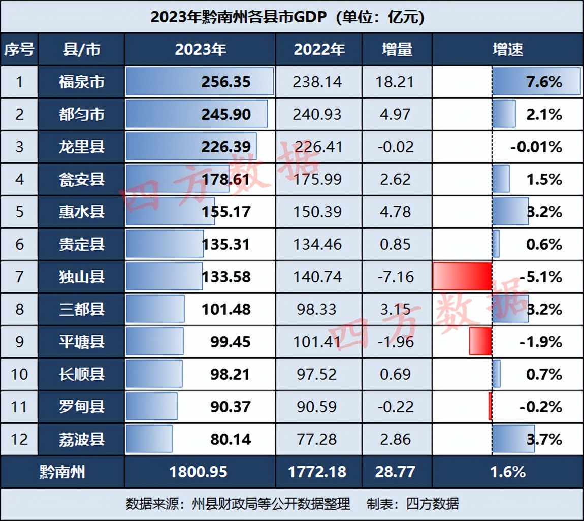 2023年黔南州各县gdp:4县负增长,福泉市反超都匀市