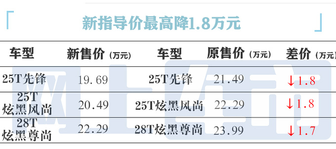 上市不到3个月,别克昂科威s官宣降价!4s店再优惠,才13万多
