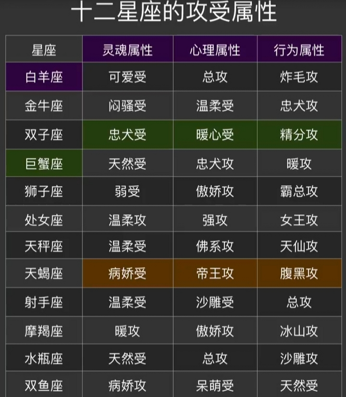 十二星座的攻受属性.双子座,哈哈,精分!可爱的水瓶座竟然沙雕!