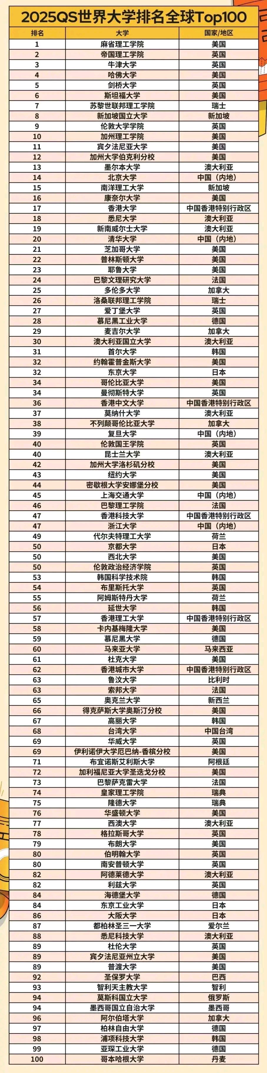 世界上排名前十的大学(世界排名前十的大学是哪几个) 第1张