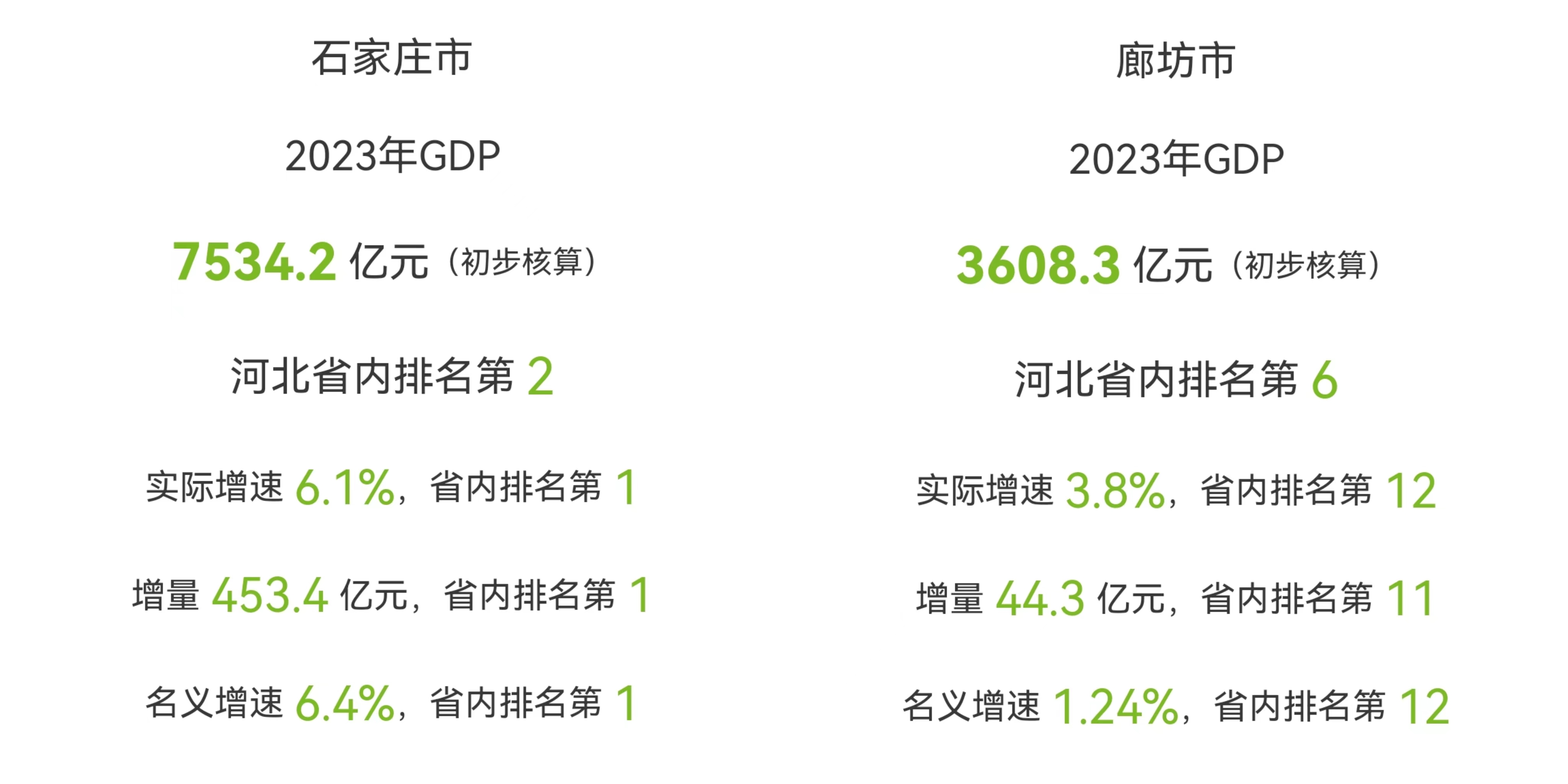 别看石家庄gdp是廊坊2倍,其实两地经济发展水平差不多